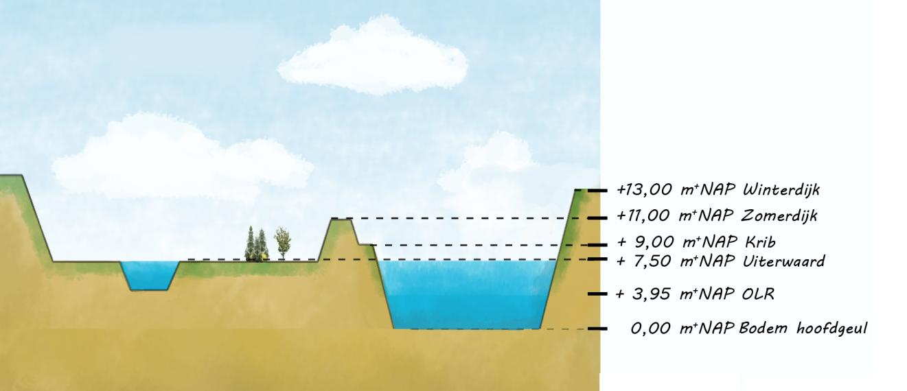 Breedte en diepte van de nevengeul Een smalle en diepe nevengeul heeft de voorkeur wanneer sedimentatie niet gewenst is in de nevengeul (Gerritsen & Schropp, 2010), doordat de stroomsnelheden hoger