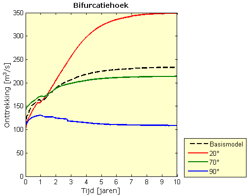 Opgemerkt moet worden dat een variatie in bifurcatiehoek mede invloed heeft op de lengteverhouding die de neven- en hoofdgeul met elkaar hebben (Figuur 1-2, H1).