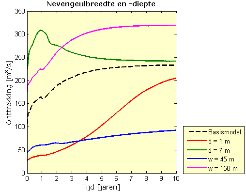 5.6.1. Nevengeulonttrekking De evolutie van de nevengeulonttrekking voor de verschillende breedte- en dieptevarianten is weergegeven in Figuur 5-19.