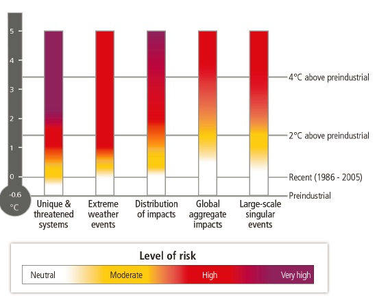 Slide 27 Climate change: Impacts, Adaptation and Vulnerability Impact van