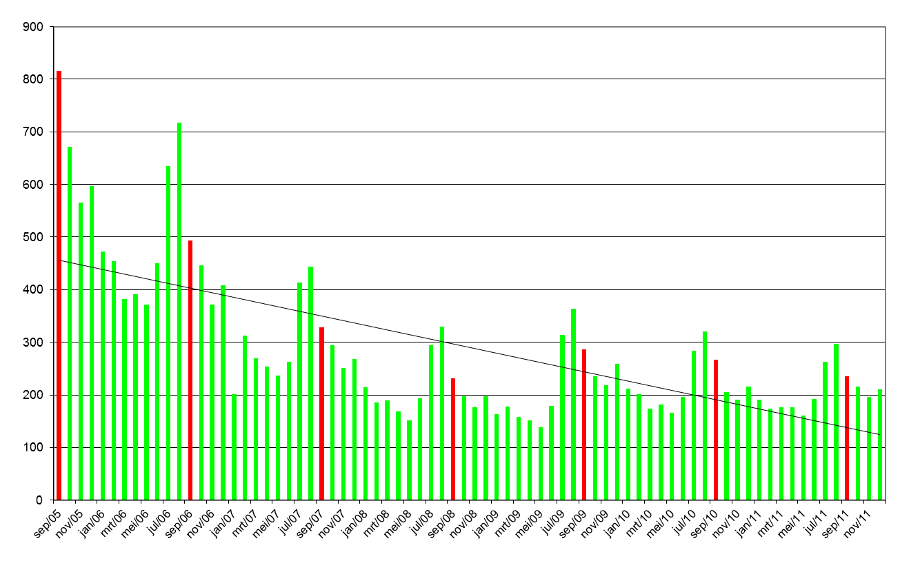 In een breder tijdsperspectief blijft het aanbod van werkzoekende leerkrachten voor het secundair onderwijs 3/4 e graad zeer laag: in vergelijking tot september 2005 zijn er nog altijd 23,44% 2