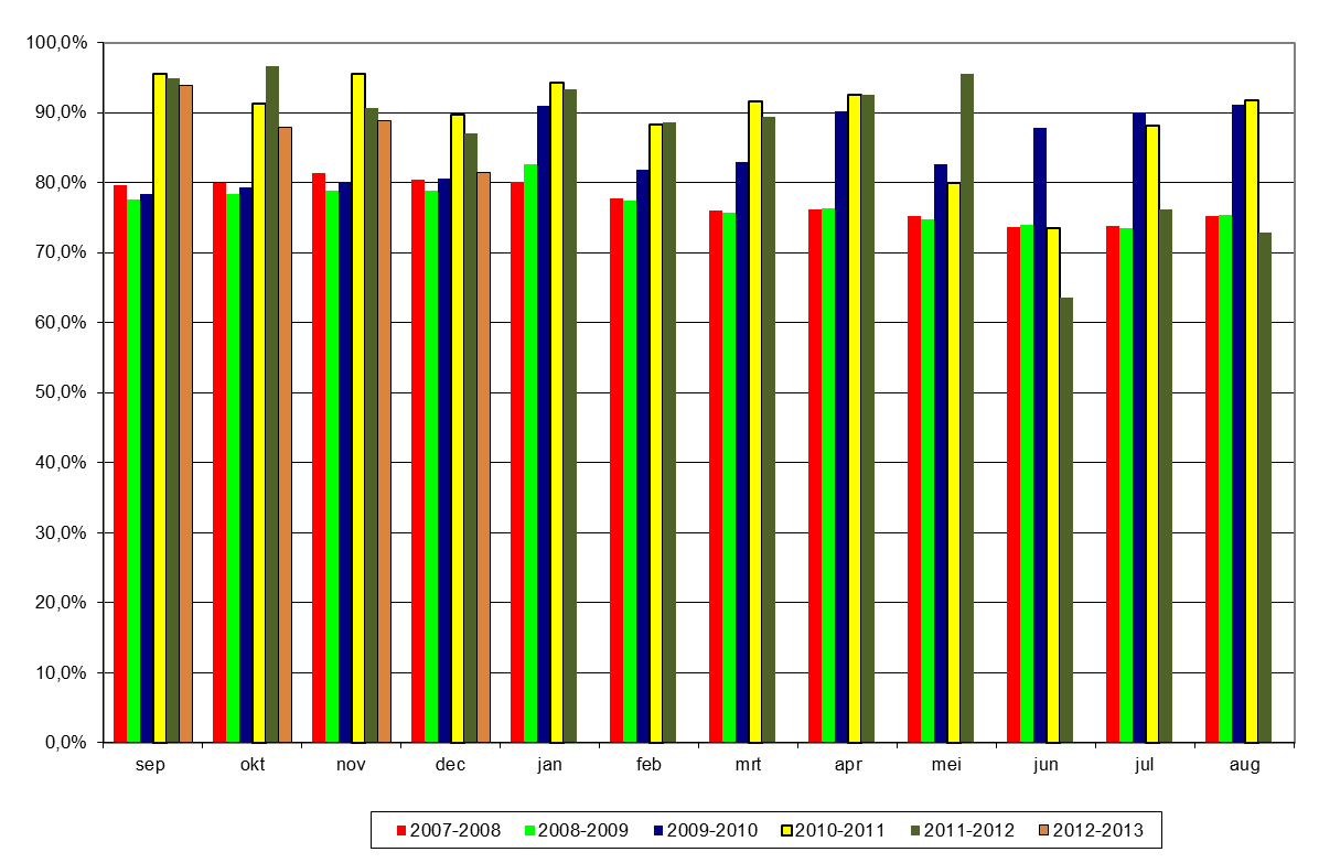 Uit figuur 17 blijkt weliswaar dat de vacatures in het secundair onderwijs 3/4 e graad vanaf september 2011 met uitzondering van oktober2011, februari en mei 2012 moeilijker konden worden ingevuld in