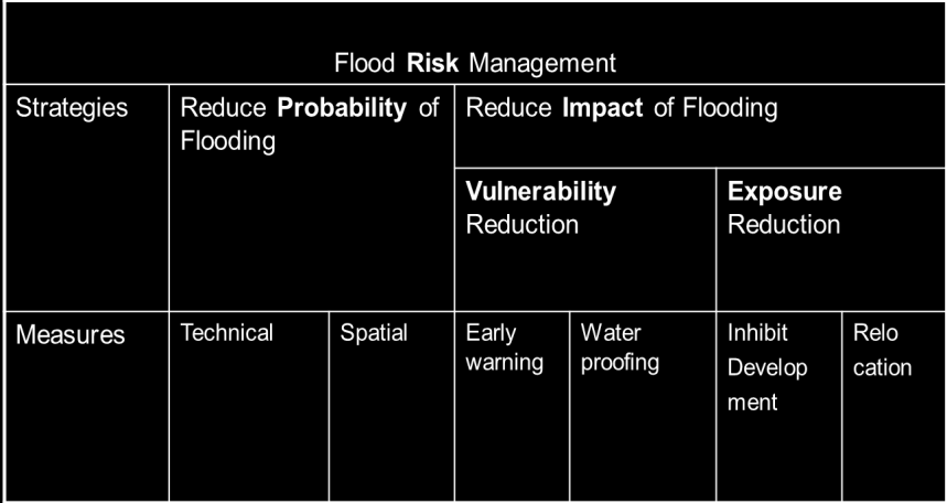 Figuur 1: Benaderingen van overstromingsrisicomanagement: kansreductie en impactreductie (Oosterberg & Van Drimmelen, 2006, p. 10).