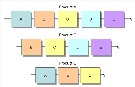 2.55 Product Layout Binnen een Product Layout zijn alle processen die benodigd zijn om het product te maken in lijn opgesteld. Het product volgt hierdoor een op voorhand vastgelegde route.