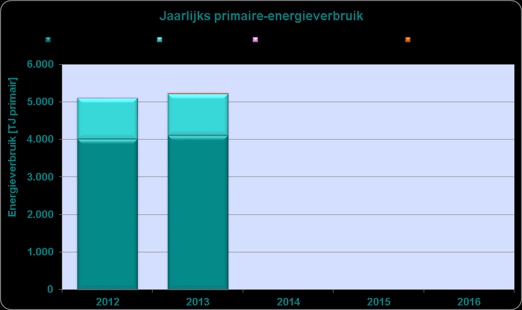 Hoofdstuk 1. Inleiding Dit rapport bevat de resultaten van uw sector in het kader van het MJA3-convenant.