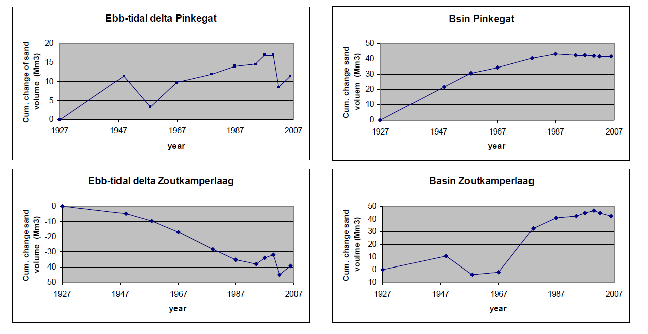 Figuur 2.2 Overzicht van de cumulatieve sedimentatie in de vier deelgebieden zoals gedefinieerd door Oost (1995) vanaf 1927 tot 2007 (Wang & Oost, 2010).