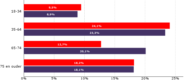 83,7% van de respondenten die aangeeft mantelzorg te verlenen doet dit al langer dan 12 maanden.