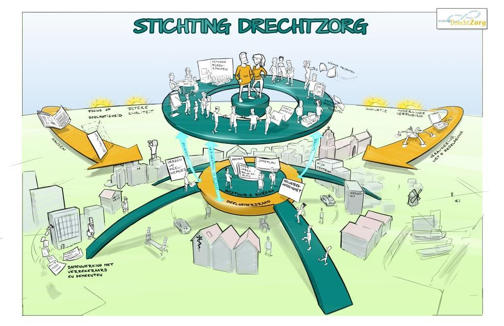 Jaarplan 2017 Stichting Drechtzorg Naar beter