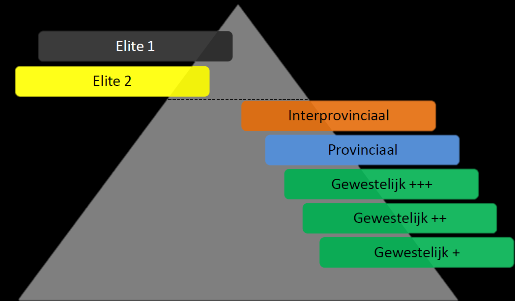 INDELING