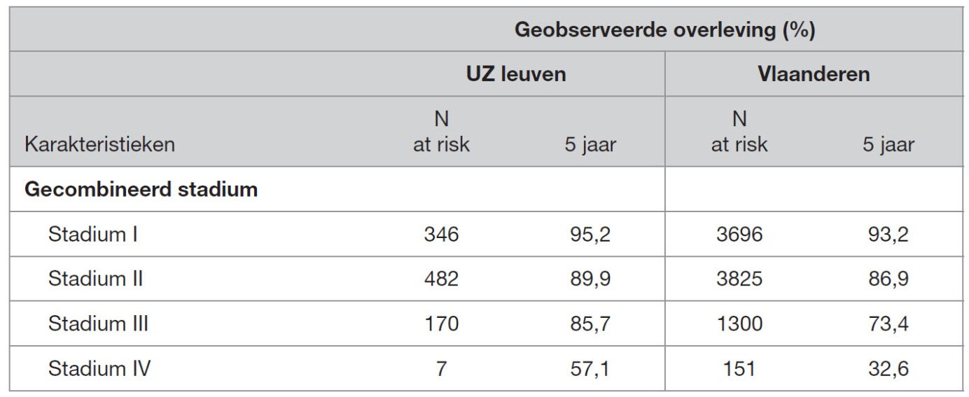 Tabel: geobserveerde vijfjaarsoverleving van geopereerde patiënten per gecombineerd stadium (met N: aantal) Als we de overlevingscijfers van de geopereerde patiënten van naderbij