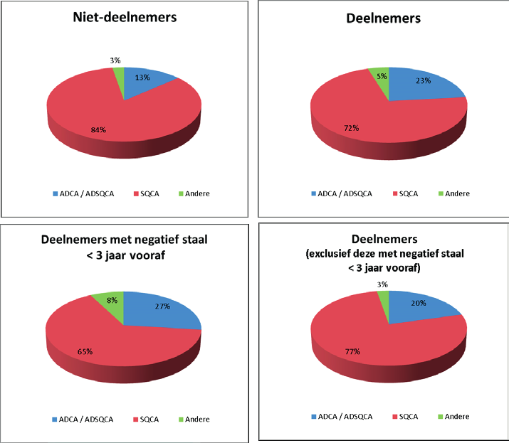 Resultaten: Tabel 33: Aantal invasieve baarmoederhalstumoren in de VDH 2013 opgesplitst in niet-deelnemers en deelnemers met verdere opdeling al naar gelang deze vrouwen recent een negatief hadden