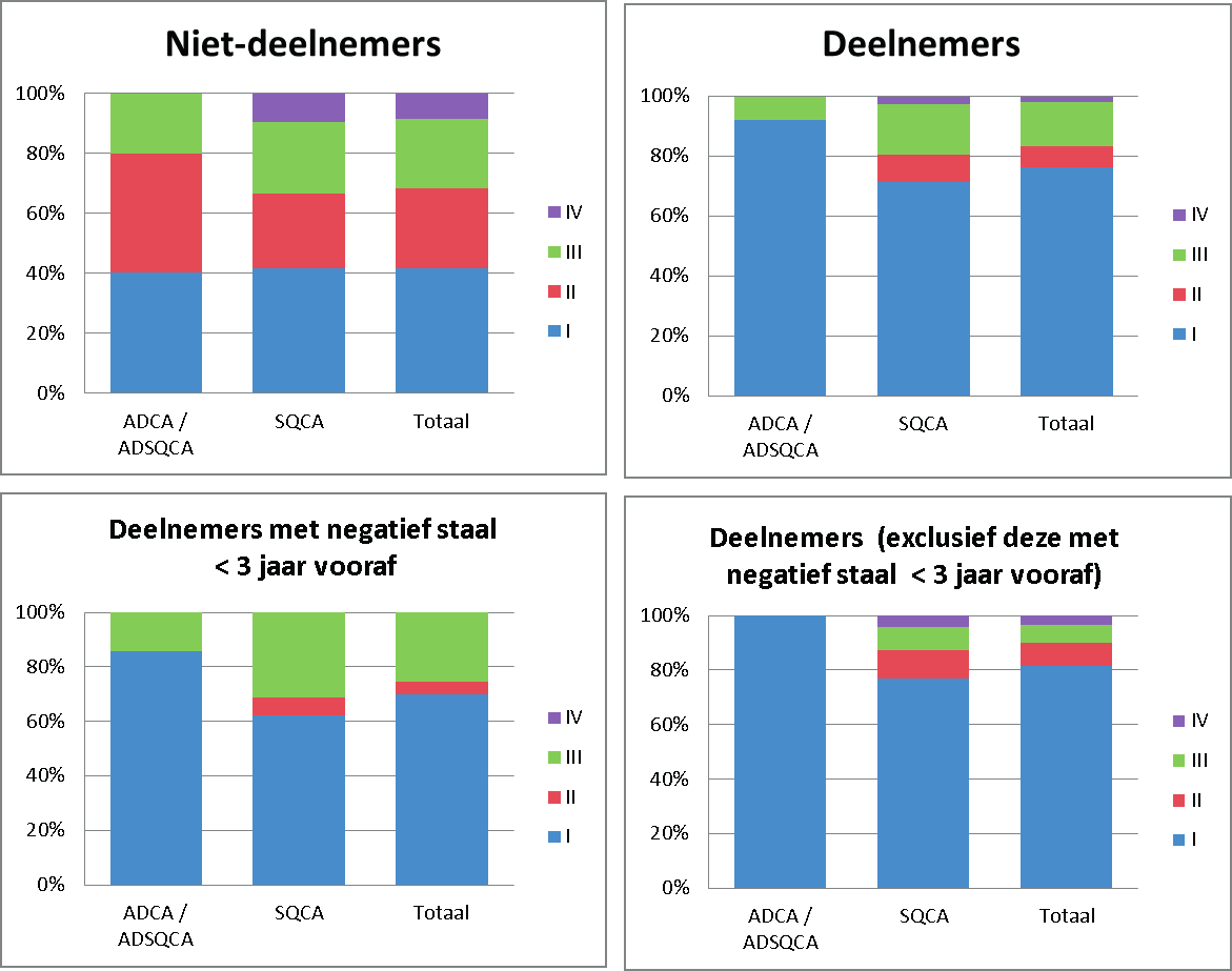 ADCA: adenocarcinoom ADSQCA: gemengde adenosquameuze carcinomen SQCA: squameus carcinoom Uit figuur 2 blijkt dat het percentage squameuze carcinomen hoger ligt bij de niet-deelnemers (84%) dan bij de