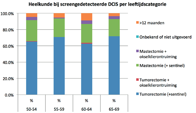 Tabel 51: Types heelkunde per leeftijdscategorie voor screengedetecteerde kankers met morfologie DCIS DCIS 50-54 55-59 60-64 65-69 Aantal % Aantal % Aantal % Aantal % Tumorectomie (+sentinel) 130