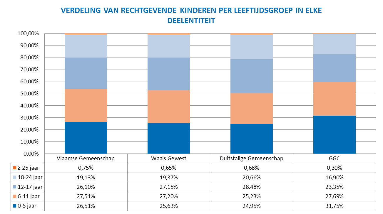 2.2.3. VERDELING PER LEETIJDSGROEP IN DE DEELENTITEITEN Zonder de GGC zouden de kinderen relatief homogeen over de verschillende leeftijdsgroepen verdeeld zijn.