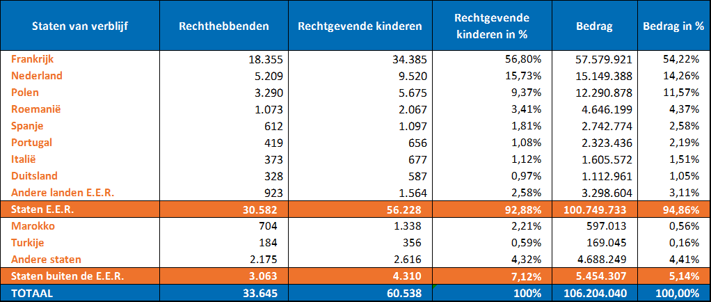 kleiner is dan de stijging van de aantallen aangezien we van 100.475.550 EUR in 2014 naar 106.204.040 EUR in 2015 (+ 5,70 %) zijn gegaan.