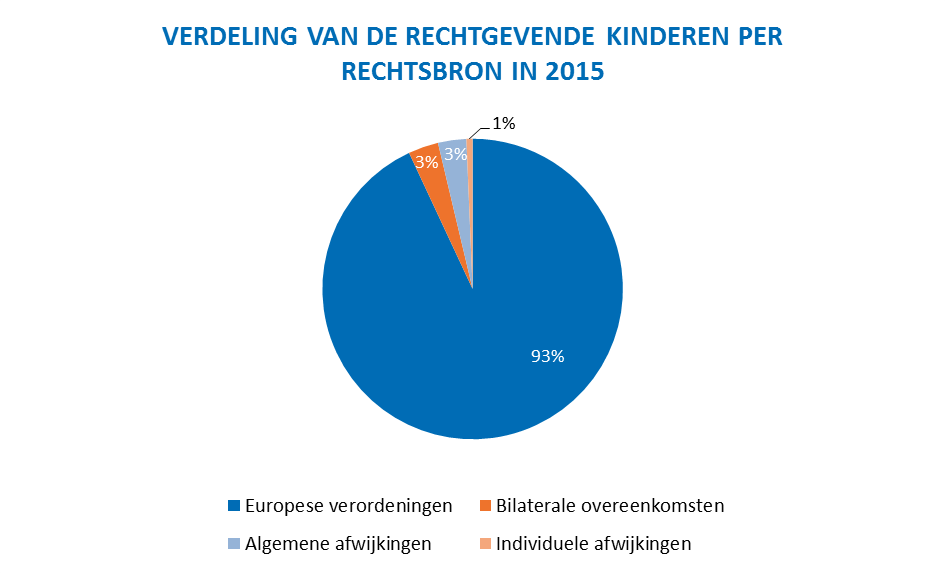 3.2.2.1. Europese verordeningen De Europese verordeningen zijn van toepassing op de landen van de Europese Economische Ruimte (Europese Unie, IJsland, Noorwegen en Liechtenstein) en Zwitserland.