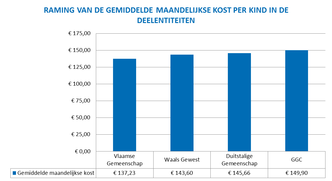 De GGC vertegenwoordigt de hoogste gemiddelde maandelijkse kost 27 met een bedrag van 149,90 EUR, dus 9,23 % meer dan de Vlaamse Gemeenschap.
