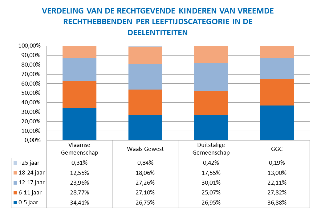 Uit de grafiek blijkt dat het aandeel in de gewone schaal vrij gelijkaardig is bij de deelentiteiten, ook al haalt enkel de Vlaamse Gemeenschap meer dan 80 %.