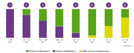 Zo verkleinen we de kans op een waardedaling op het moment dat uw vermogen beschikbaar moet komen en vergroten we de kans dat u uw doel realiseert.