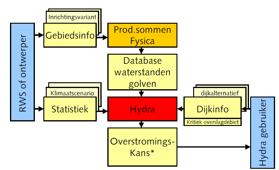 2 Generiek recept voor afleiden ontwerprandvoorwaarden De afleiding van ontwerprandvoorwaarden is gebaseerd op de afleiding van hydraulische randvoorwaarden die worden gebruikt bij de toetsing van