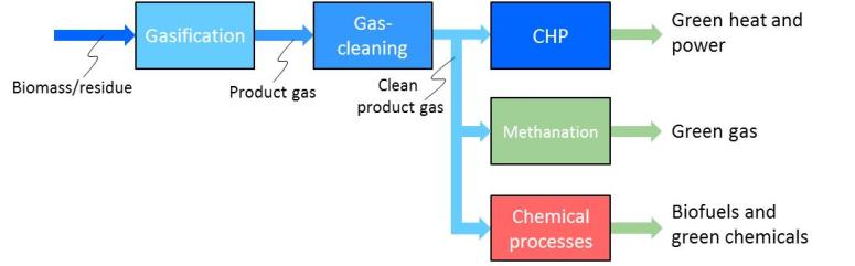 Biomassa vergassing, gasreiniging en gas processing Belangrijkste corresponderende programmalijnen TKI TKI-GAS Groen gas via vergassing: Onderzoek naar kostprijsverlaging of het verbeteren van de