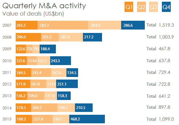 2015 Dealflow Europa op redelijk peil Bron: