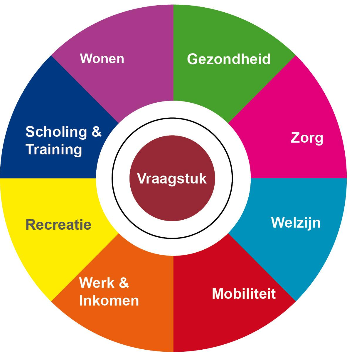 Fase 3 (vervolg):