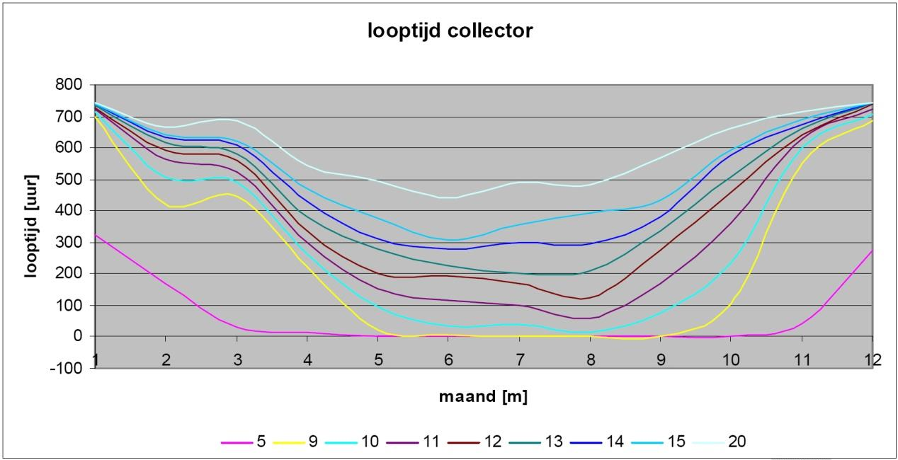 Tabel 7 - weergave van de verwachte looptijd van de collector Tabel 7: verwachte looptijd als functie van de ingaande temperatuur in de collector