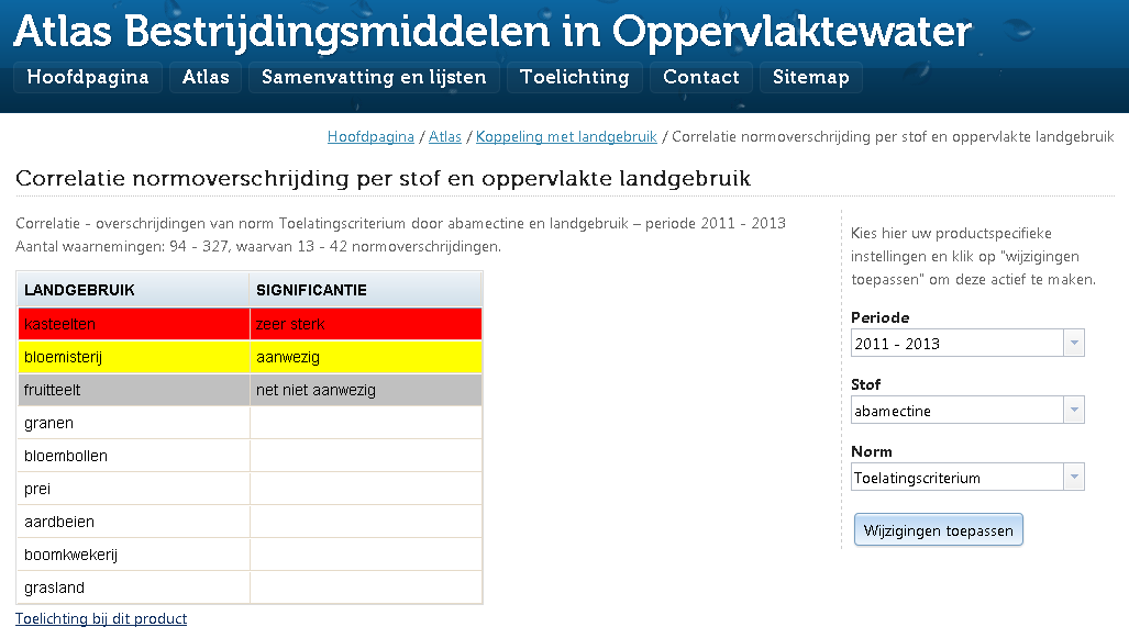 Bijlage 1 Correlatie-analyse van de