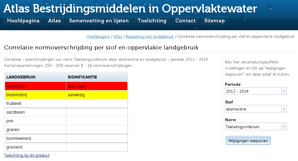 voor abamectine met landgebruik, voor