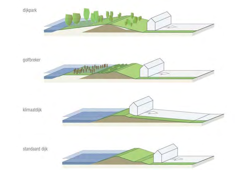 Basisoplossingen dijkversterking Hier zien we de gangbare opties.