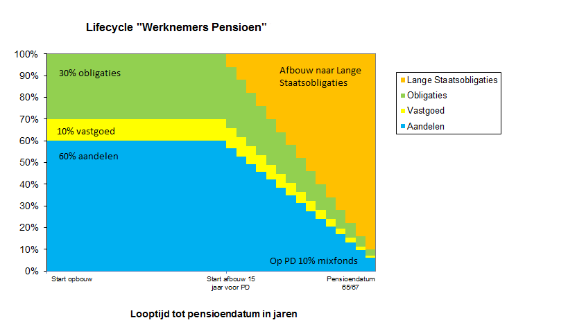 Lifecycle Werknemers Pensioen (default) Hoe lang tot pensioenrichtleeftijd?