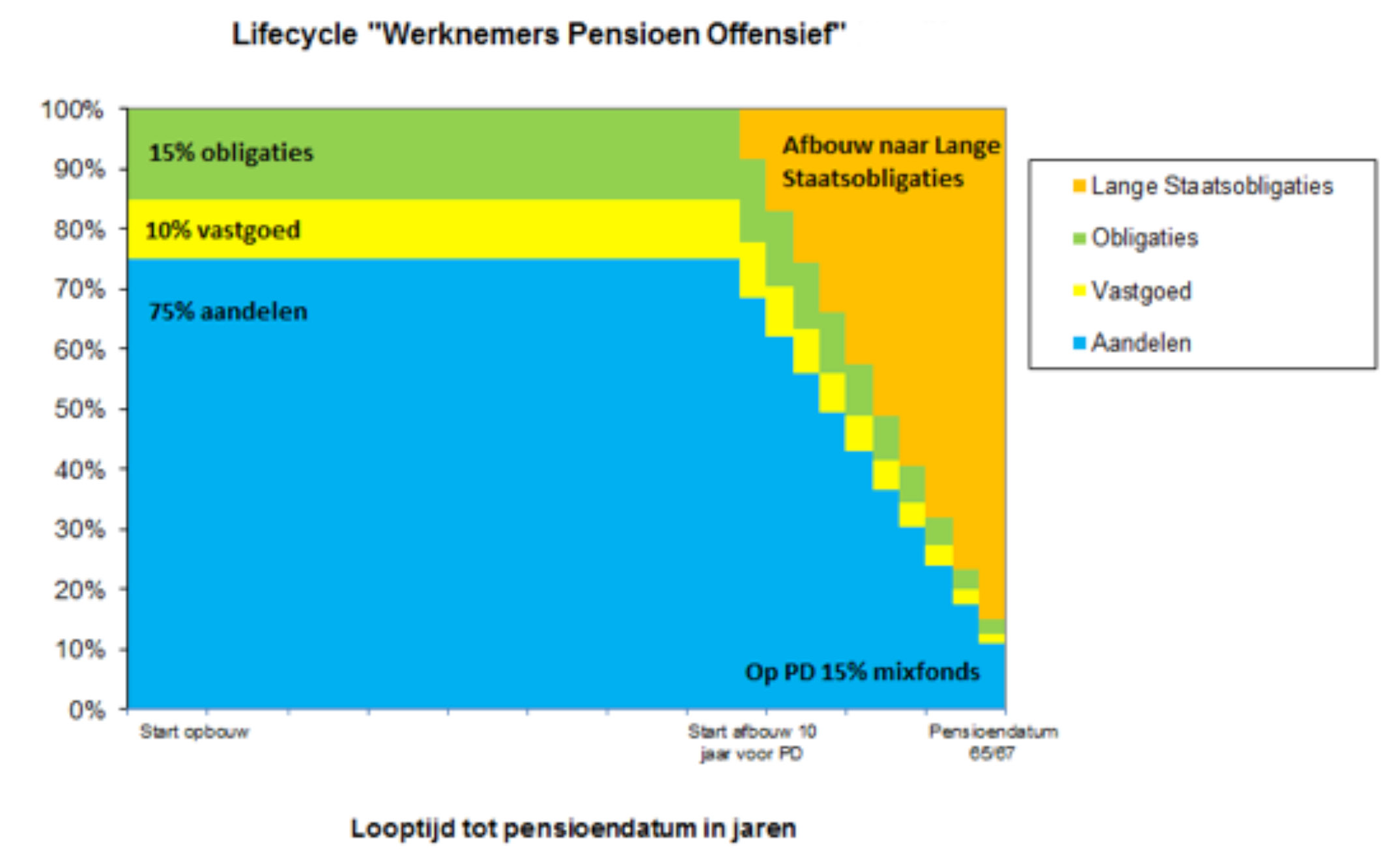 Lifecycle Werknemers Pensioen Offensief Hoe lang tot pensioenrichtleeftijd?