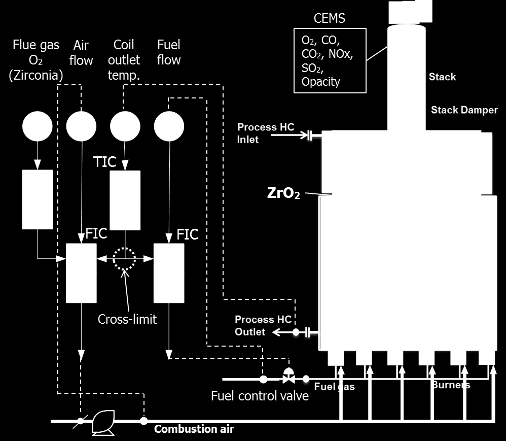 Brandersturing met O 2 regeling Regeling temperatuur product middels flow brandstof Temp.