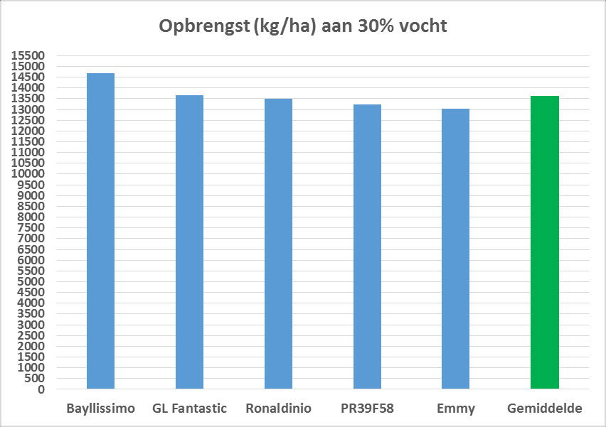 - 20-4.3 Opbrengsten Nr. Ras Opbrengst aan 30% vocht (kg/ha) Vochtgehalte bij de oogst (%) 1. Ronaldinio 13.487 31,7 2. PR39F58 13.229 31,6 3. Emmy 13.030 30,7 4. Bayllissimo 14.689 30,7 5.