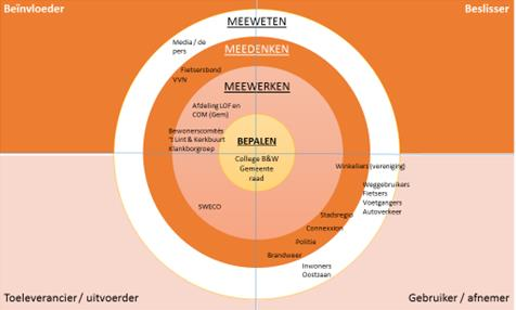 4. Processtappen naar besluitvorming toe in de raad Enquête Een eerste stap is gezet met het uitzetten van een enquête onder de bevolking van Oostzaan in juni 2016, met de vraag voor welke snelheid