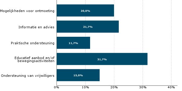 De resultaten zijn terug te zien in figuur 21 Figuur 21 Bekendheid in gebruik Stichting Welzijn Westland Meer dan de helft van de respondenten (57%) is onbekend met het aanbod van Stichting Welzijn