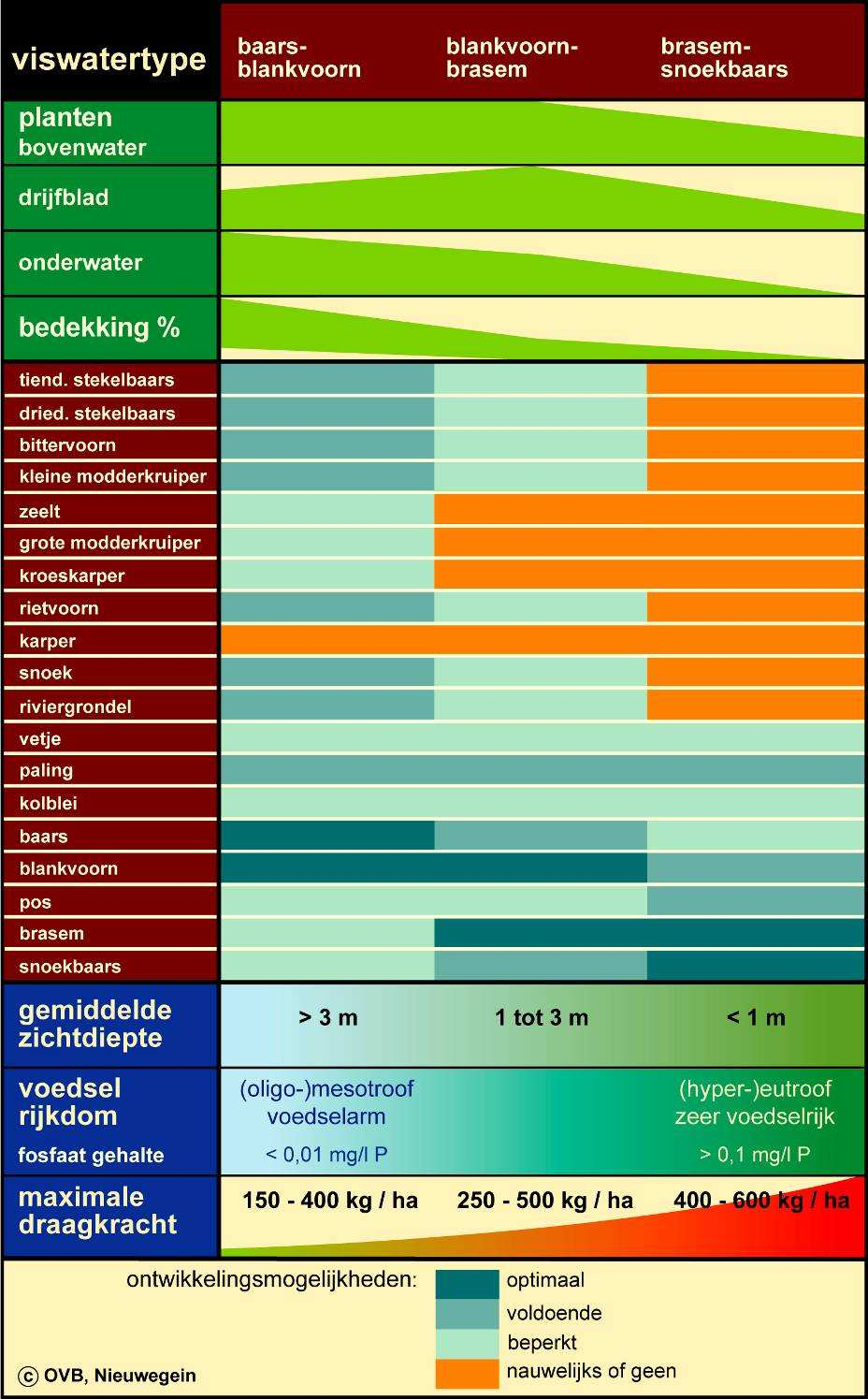- Viswatertypering en draagkracht - van de verschillende vissoorten aangegeven.