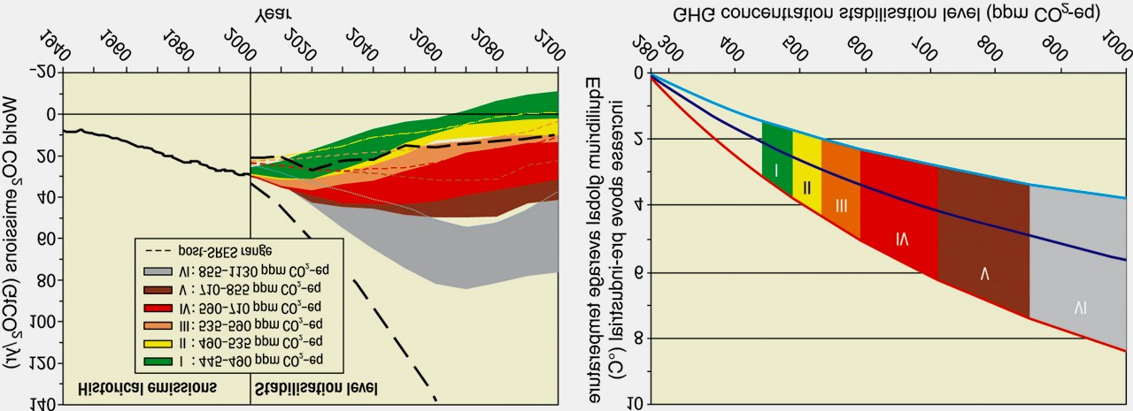 Figuur 1 - Emissiereductieopgave voor verschillende streefwaarden voor het stabilisatieniveau van broeikasgasconcentraties en corresponderende opwarming (IPCC, 2007) De kleuren in bovenstaande figuur