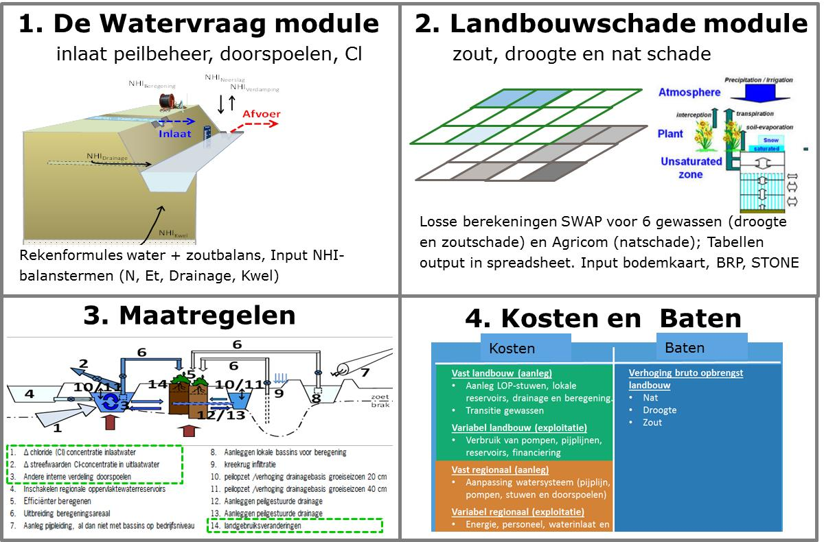 Figuur 4 Schematische weergave van de vier modules in ureyeopener 2.1. Droogte- en natschade worden berekend met respectievelijk SWAP en Agricom. Uit STONE 2 (versie 2.4, Groenendijk et al.