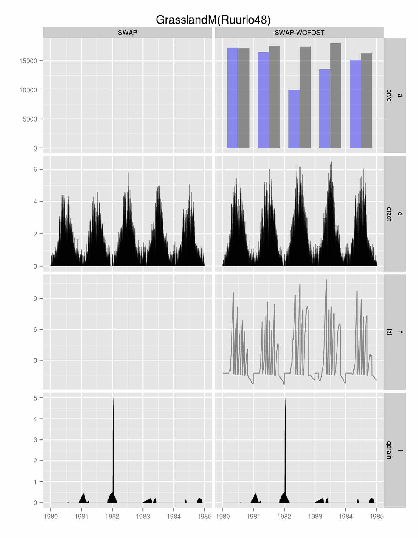 EXTENDED TAYLOR DIAGRAM Onderstaande figuur geeft het extended Taylor diagram weer voor testgeval GrasslandM (Ruurlo16). Alleen toestandsvariabelen met 10 of meer waarnemingen zijn weergegeven.