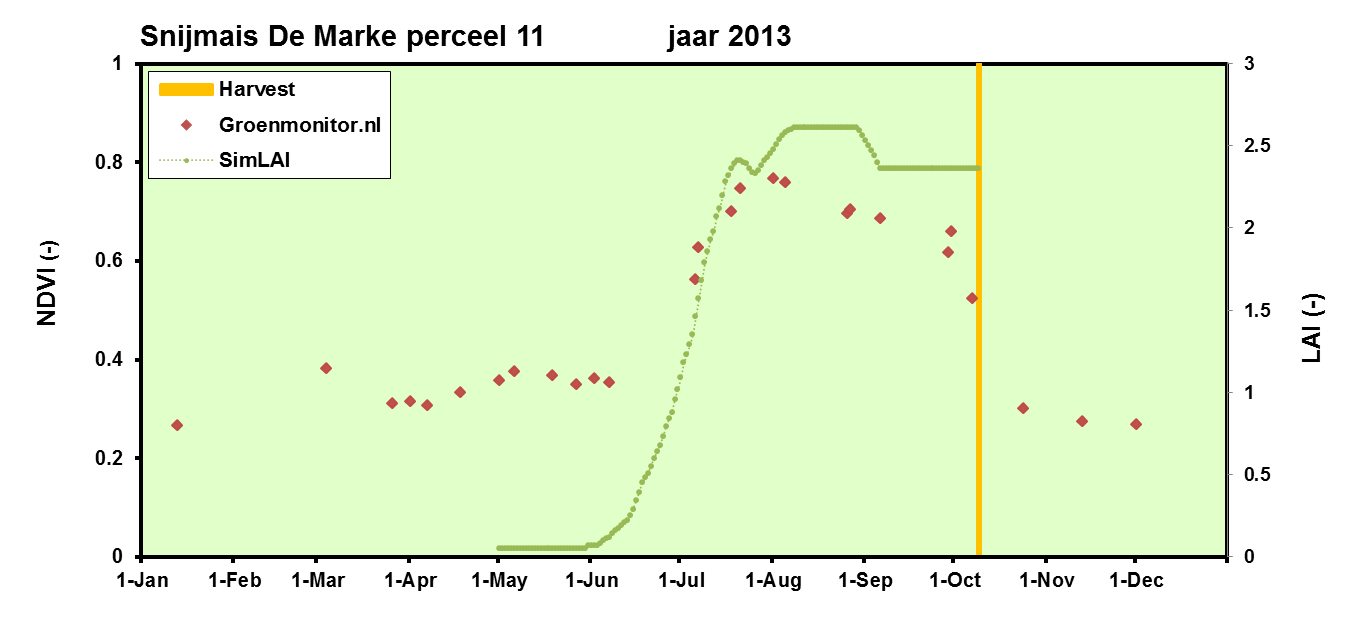 BEREKENDE LAI VOOR PROEFVLAK W5) Snijmais De Marke perceel 11: Groenmonitor en simulatie komen redelijk