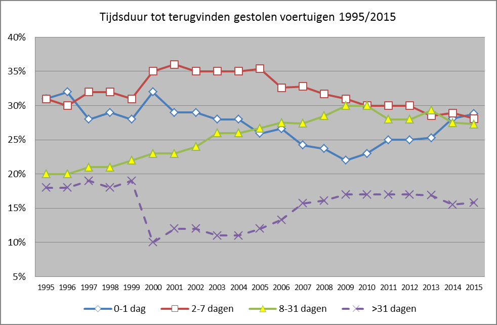 28,8% van de teruggevonden voertuigen, wordt binnen 24 uur na de diefstal aangetroffen.