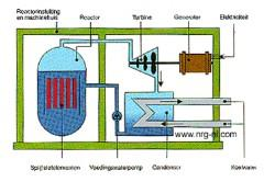 koelwater van reactor drijft turbines aan België -