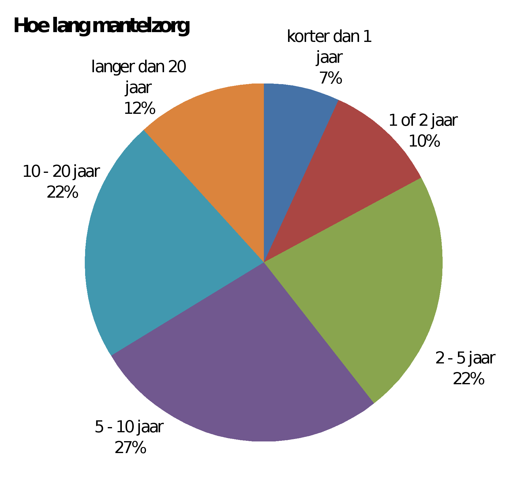 Hoelang wordt al mantelzorg geleverd? Bij vier op de 10 ondervraagden is dat minder dan 5 jaar, bij van de tien al langer dan 5 jaar.