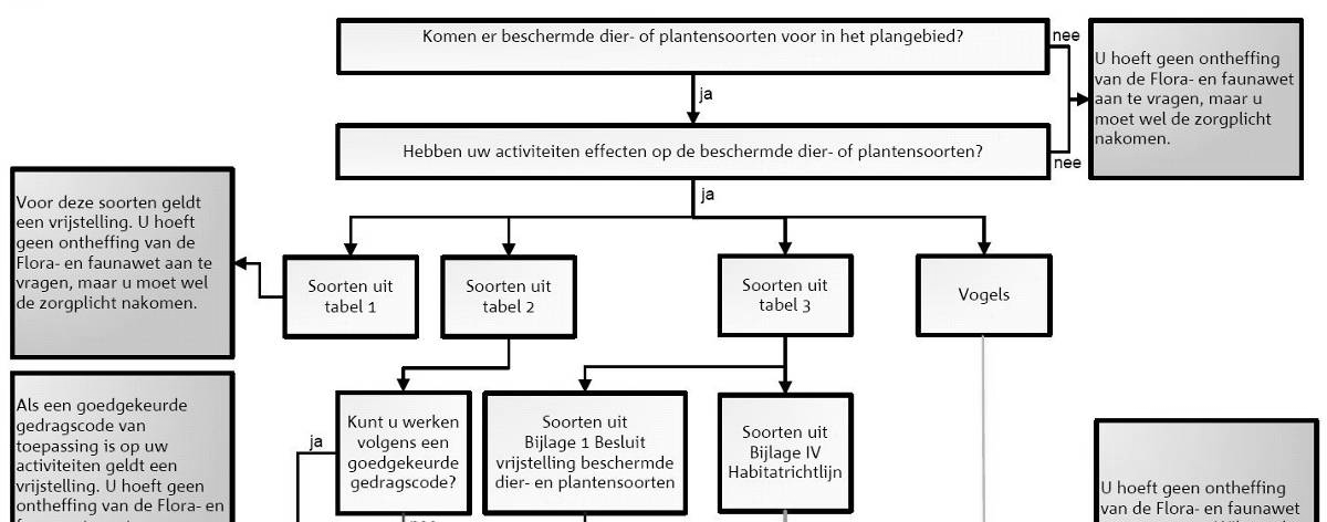 Beoordeling Dienst Regelingen Dienst Regelingen beoordeelt of het bij wet genoemd belang zwaarder weegt dan het overtreden van de verbodsbepaling(en).