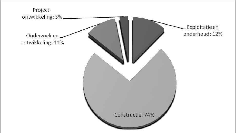 Figuur 29: Verhouding van het aantal fte per ketenonderdeel (bron: Agentschap NL 2011) Daarnaast heeft de Nederlandse windenergie associatie (NWEA, een organisatie die de belangen van de Nederlandse