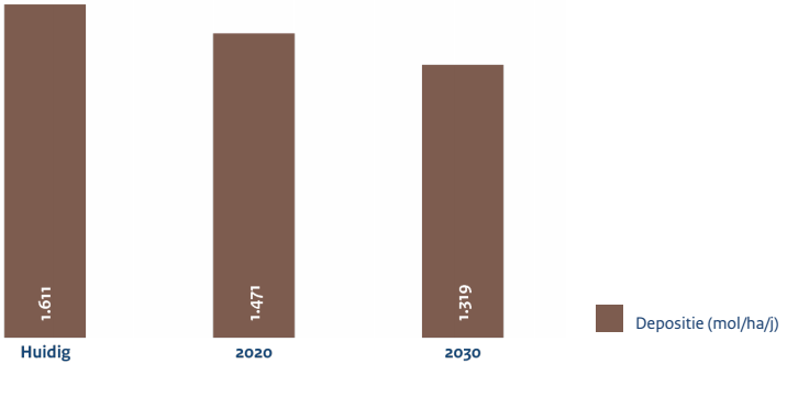 Pas gebiedsanalyse 2015 Uit AERIUS Monitor 2015 blijkt dat aan het einde van tijdvak 1 (2015-2021), ten opzichte van de huidige situatie, sprake is van een afname van de totale stikstofdepositie op