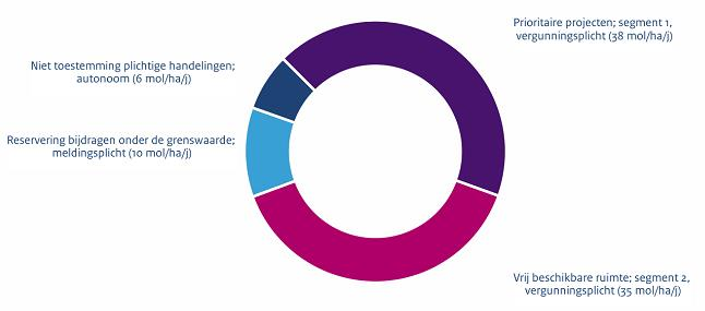 Hexagonen waar de totale depositieruimte ook na realisatie van alle voorziene behoefte nog minstens 70 mol/ha/jaar onder de KDW blijft, zijn daarom niet opgenomen.