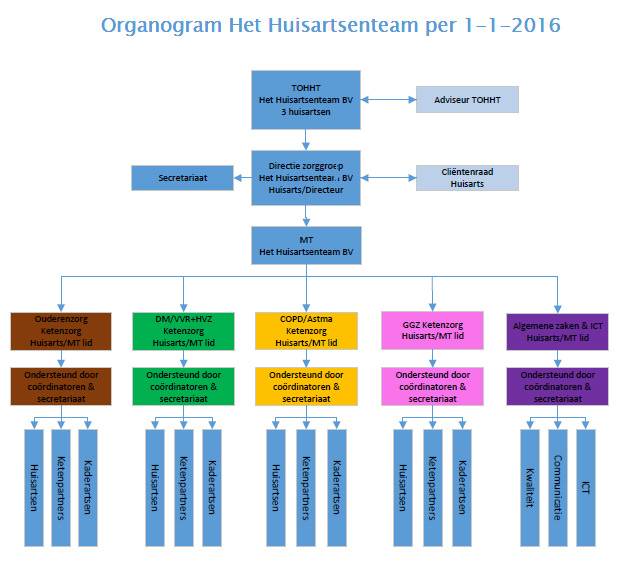 4.2 Organisatiestructuur Zorggroep Het Huisartsenteam B.V. Zorggroep Het Huisartsenteam B.V. is een regionaal eerstelijns samenwerkingsverband van 41 huisartsen.